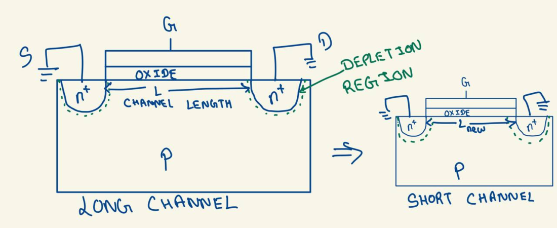 The Complete VLSI Basics Guide to Channel Length Modulation for Interviews