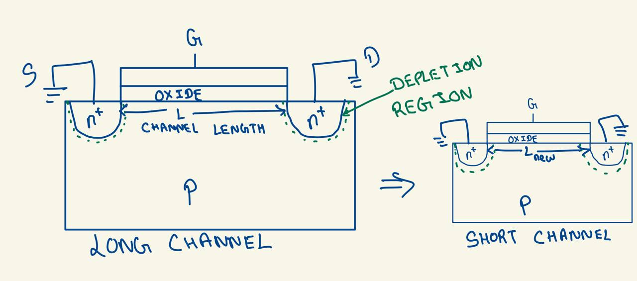 The Complete VLSI Basics Guide to Channel Length Modulation for Interviews