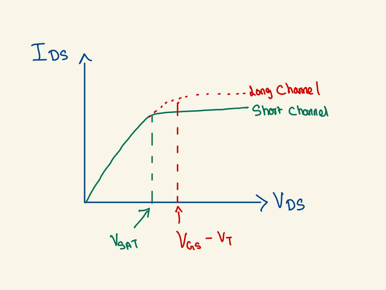 Velocity Saturation in VLSI Explained for Interviews