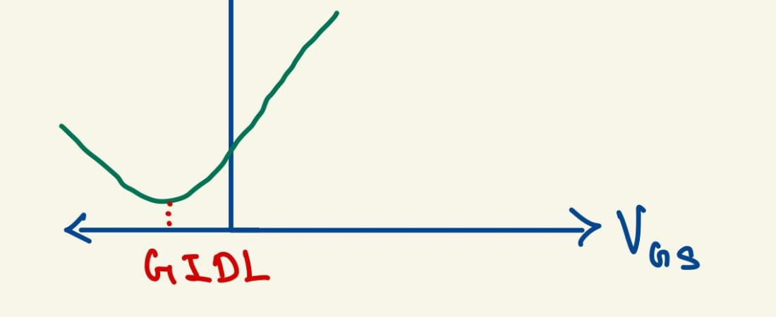 GIDL & Subthreshold Leakage in MOSFETs: A Complete Guide for VLSI Interviews