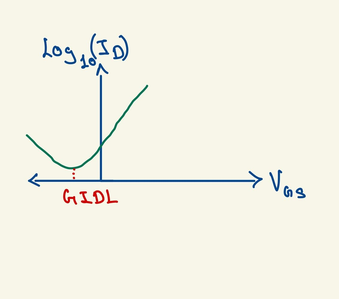 GIDL & Subthreshold Leakage in MOSFETs: A Complete Guide for VLSI Interviews