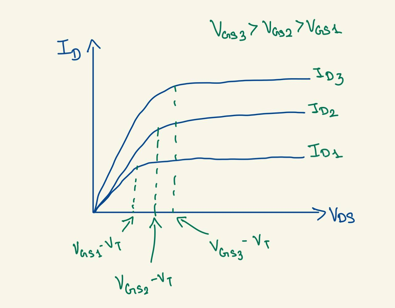 Drain Current Made Simple: Essential VLSI Interview Questions You Must Know